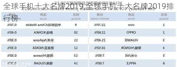 全球手机十大名牌2019,全球手机十大名牌2019排行榜