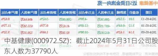 中基健康(000972.SZ)：截止2024年5月31日公司股东人数为37790人