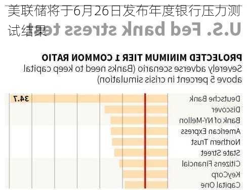 美联储将于6月26日发布年度银行压力测试结果