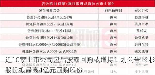 近10家上市公司盘后披露回购或增持计划公告 杉杉股份拟最高4亿元回购股份