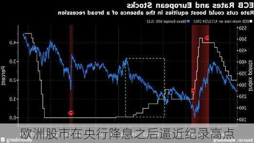 欧洲股市在央行降息之后逼近纪录高点