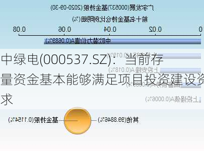 中绿电(000537.SZ)：当前存量资金基本能够满足项目投资建设资金需求