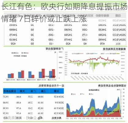 长江有色：欧央行如期降息提振市场情绪 7日锌价或止跌上涨