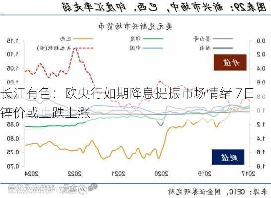 长江有色：欧央行如期降息提振市场情绪 7日锌价或止跌上涨