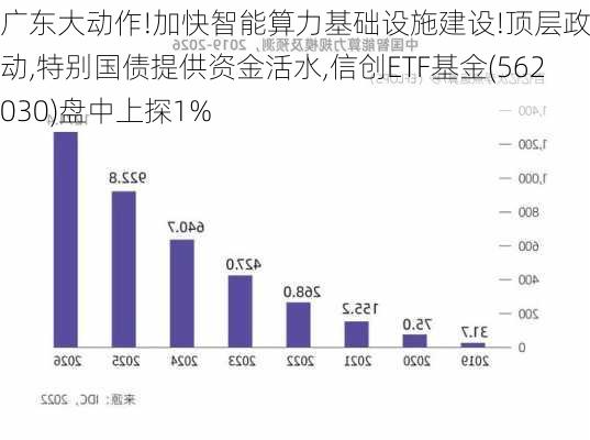 广东大动作!加快智能算力基础设施建设!顶层政策推动,特别国债提供资金活水,信创ETF基金(562030)盘中上探1%