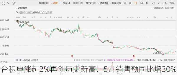 台积电涨超2%再创历史新高，5月销售额同比增30%