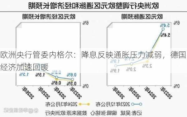 欧洲央行管委内格尔：降息反映通胀压力减弱，德国经济加速回暖