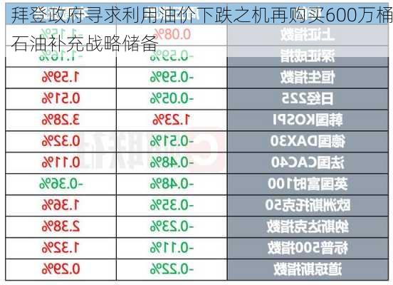 拜登政府寻求利用油价下跌之机再购买600万桶石油补充战略储备