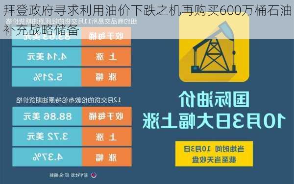 拜登政府寻求利用油价下跌之机再购买600万桶石油补充战略储备