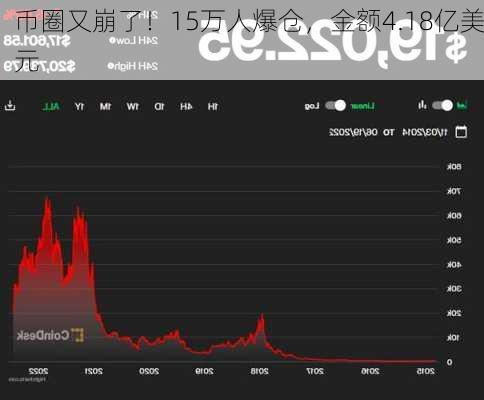 币圈又崩了！15万人爆仓，金额4.18亿美元