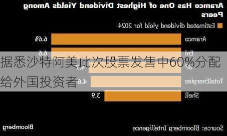 据悉沙特阿美此次股票发售中60%分配给外国投资者