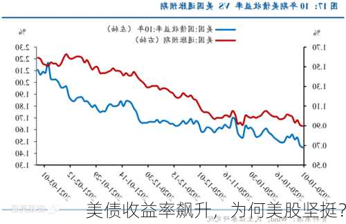 美债收益率飙升，为何美股坚挺？