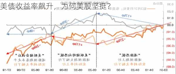 美债收益率飙升，为何美股坚挺？