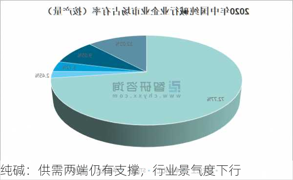 纯碱：供需两端仍有支撑，行业景气度下行