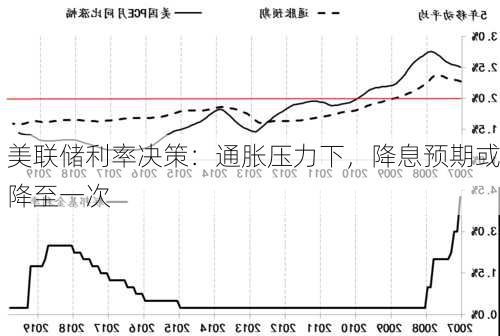 美联储利率决策：通胀压力下，降息预期或降至一次