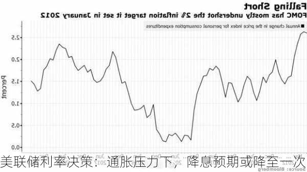 美联储利率决策：通胀压力下，降息预期或降至一次