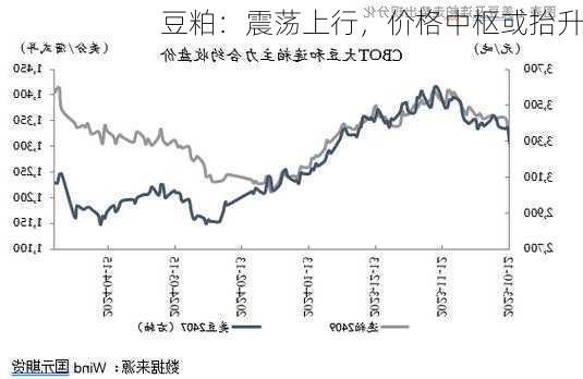 豆粕：震荡上行，价格中枢或抬升