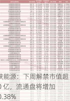 三峡能源：下周解禁市值超 700 亿，流通盘将增加 110.38%