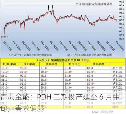 青岛金能：PDH 二期投产延至 6 月中旬，需求偏弱