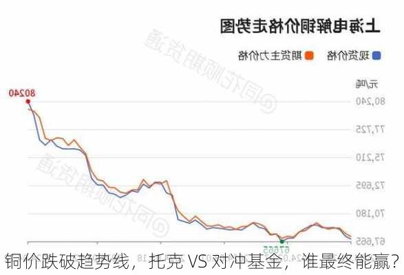 铜价跌破趋势线，托克 VS 对冲基金，谁最终能赢？