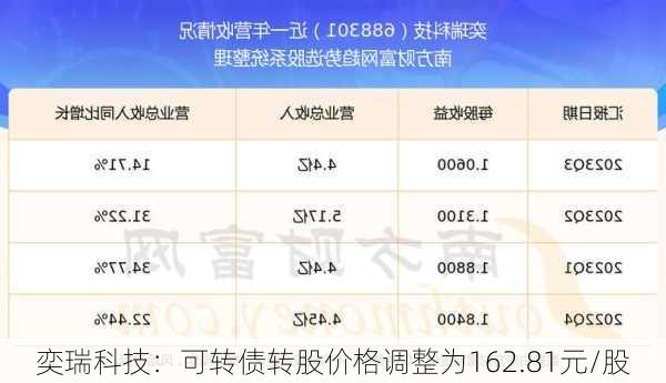 奕瑞科技：可转债转股价格调整为162.81元/股