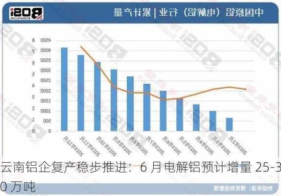 云南铝企复产稳步推进：6 月电解铝预计增量 25-30 万吨