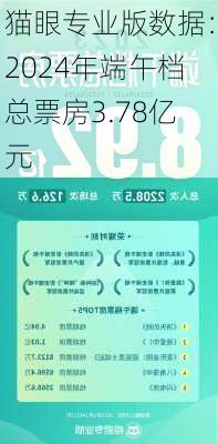 猫眼专业版数据：2024年端午档总票房3.78亿元