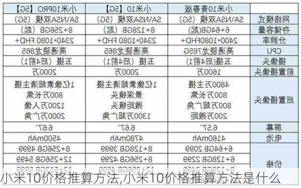 小米10价格推算方法,小米10价格推算方法是什么