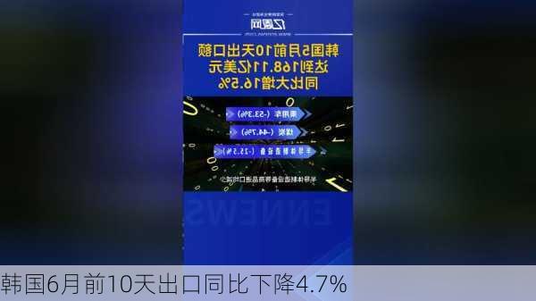 韩国6月前10天出口同比下降4.7%