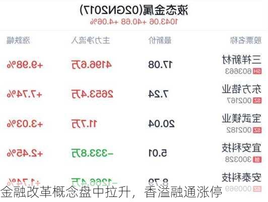 金融改革概念盘中拉升，香溢融通涨停