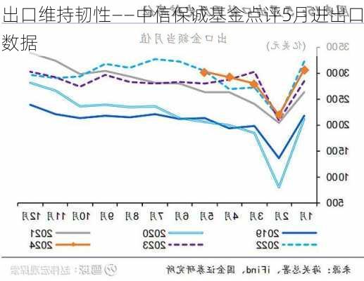 出口维持韧性——中信保诚基金点评5月进出口数据