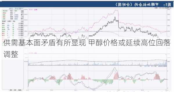 供需基本面矛盾有所显现 甲醇价格或延续高位回落调整