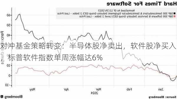 对冲基金策略转变：半导体股净卖出，软件股净买入，标普软件指数单周涨幅达6%