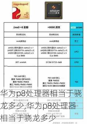 华为p8处理器相当于骁龙多少,华为p8处理器相当于骁龙多少