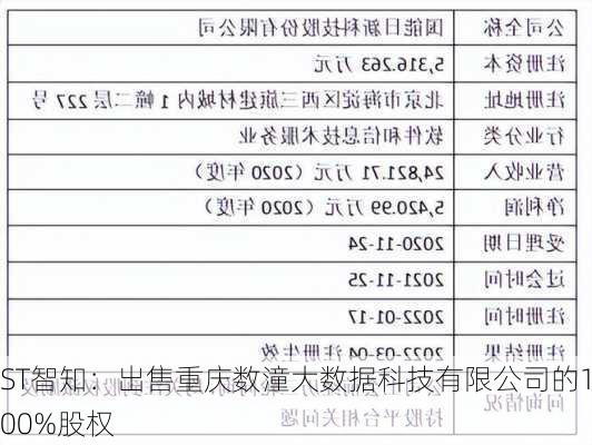 ST智知：出售重庆数潼大数据科技有限公司的100%股权