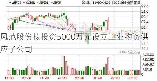 风范股份拟投资5000万元设立工业物资供应子公司