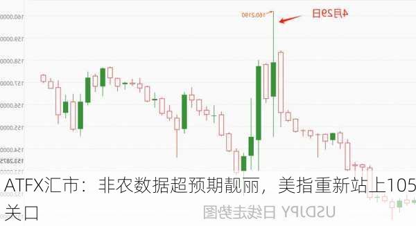 ATFX汇市：非农数据超预期靓丽，美指重新站上105关口