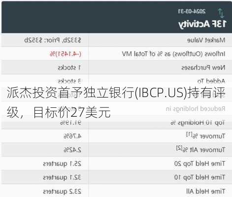 派杰投资首予独立银行(IBCP.US)持有评级，目标价27美元