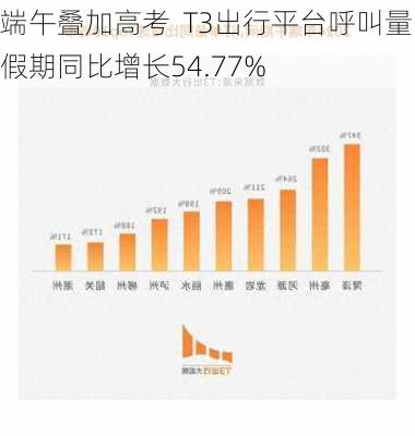 端午叠加高考  T3出行平台呼叫量假期同比增长54.77%