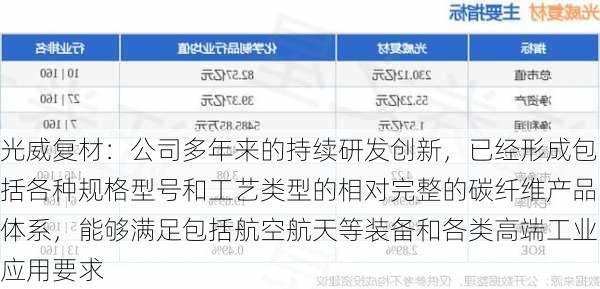 光威复材：公司多年来的持续研发创新，已经形成包括各种规格型号和工艺类型的相对完整的碳纤维产品体系，能够满足包括航空航天等装备和各类高端工业应用要求