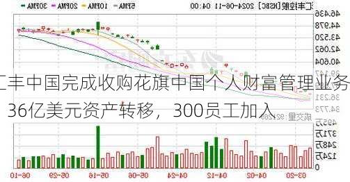 汇丰中国完成收购花旗中国个人财富管理业务：36亿美元资产转移，300员工加入