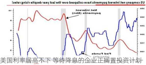 美国利率居高不下 等待降息的企业正搁置投资计划