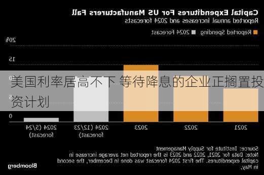 美国利率居高不下 等待降息的企业正搁置投资计划