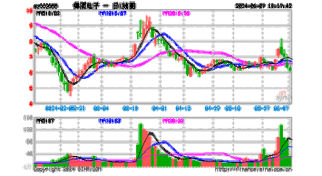 得润电子（002055）：6月12日09时54分触及涨停板