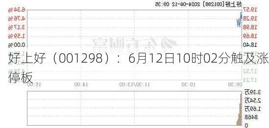 好上好（001298）：6月12日10时02分触及涨停板