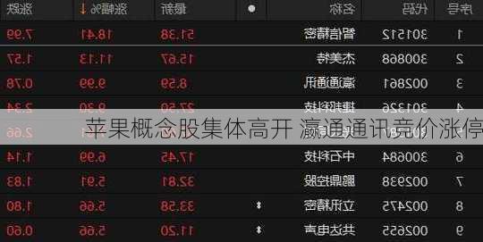 苹果概念股集体高开 瀛通通讯竞价涨停