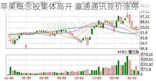 苹果概念股集体高开 瀛通通讯竞价涨停