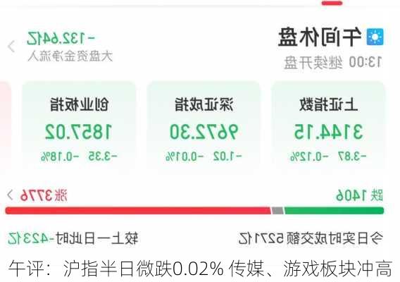 午评：沪指半日微跌0.02% 传媒、游戏板块冲高