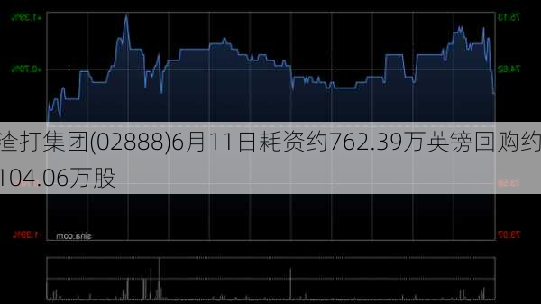 渣打集团(02888)6月11日耗资约762.39万英镑回购约104.06万股