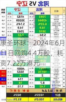 康圣环球：2024年6月11日回购4.4万股，耗资7.22万港元